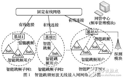 基于智能跳頻的短波無線接入網動態(tài)頻譜分配算法