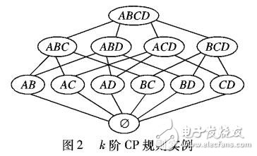 從偏好數(shù)據(jù)庫中挖掘Ceteris Paribus偏好