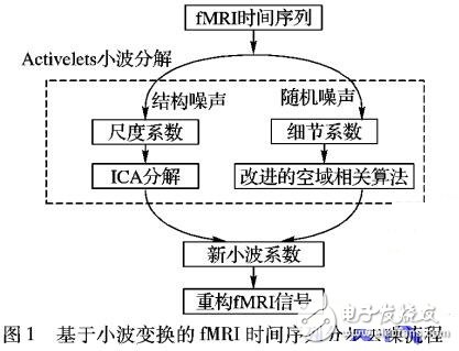 小波變換功能磁共振圖像時(shí)間序列分步去噪