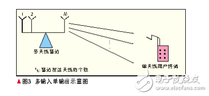 WiMAX物理層關(guān)鍵技術(shù)及其演進(jìn)