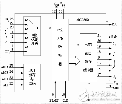 adc0809用法詳解_引腳圖及功能_工作原理_內(nèi)部結(jié)構(gòu)及應(yīng)用電路