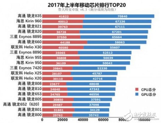 手機soc芯片排行榜