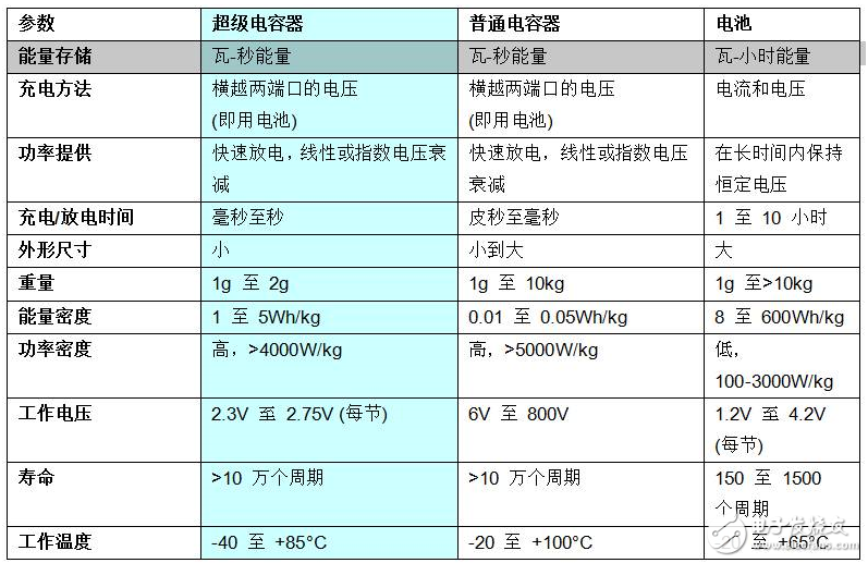 法拉電容的選型及應(yīng)用（超級(jí)電容）