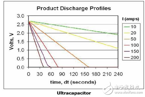 法拉電容的選型及應用(超級電容)