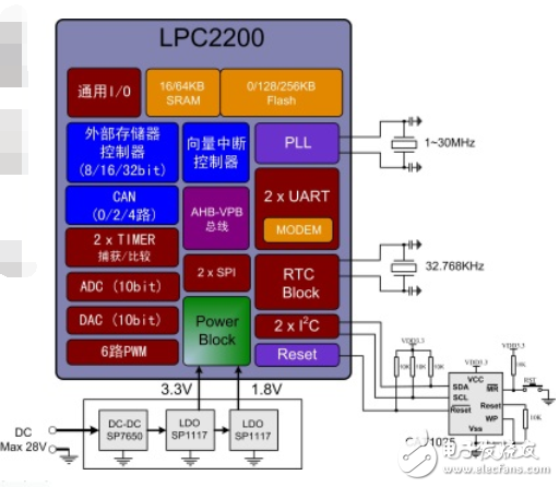 nxp單片機匯總_lpc單片機選型
