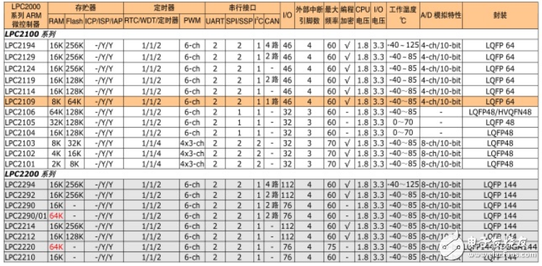 nxp單片機匯總_lpc單片機選型
