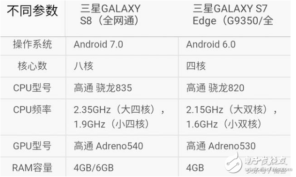 三星s7edge和s8買哪個(gè)？三星s7edge和s8評(píng)測(cè)區(qū)別分析