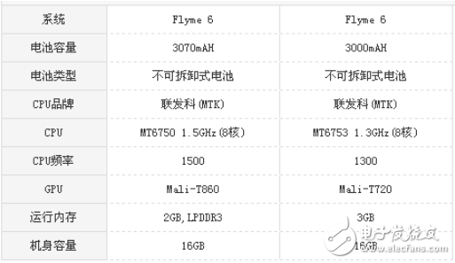 魅藍(lán)6和魅藍(lán)5S哪個(gè)值得買？看看評測數(shù)據(jù)能告訴我們什么？