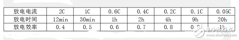 ups電池放電電流計(jì)算公式