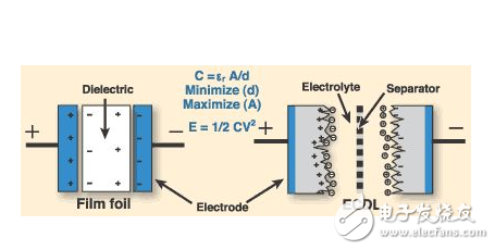 法拉電容原理，法拉電容從容實(shí)現(xiàn)單片機(jī)掉電數(shù)據(jù)保存