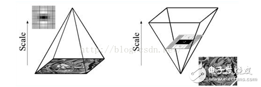 圖像識別中SIFT算法與SURF算法的區(qū)別
