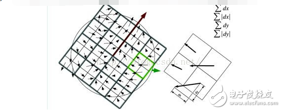 圖像識別中SIFT算法與SURF算法的區(qū)別