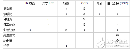 ccd技術(shù)的原理與應(yīng)用及高清攝像機(jī)CCD技術(shù)
