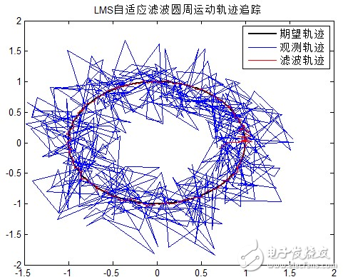 自適應(yīng)濾波算法理解與應(yīng)用
