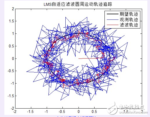 自適應(yīng)濾波算法理解與應(yīng)用