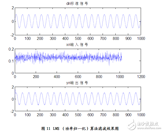 matlab實現(xiàn)的自適應(yīng)濾波算法
