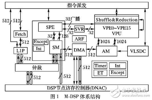 基于M-DSP的浮點乘累加器設(shè)計