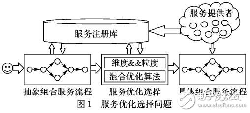基于語義與事務屬性的QoS感知的服務優(yōu)化選擇