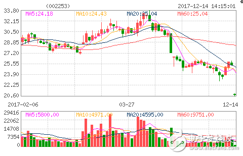 生產(chǎn)雷達的上市公司排行榜_雷達概念股上市公司匯總