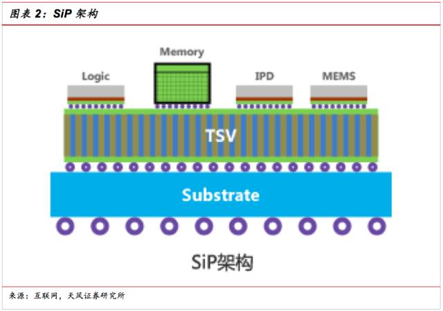 一文看懂SiP封裝技術(shù)，入門小白也能看得懂的講解！