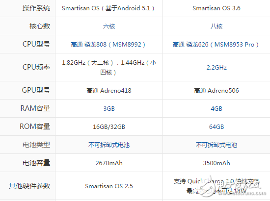 堅果pro和錘子t2哪個好？這些評測數(shù)據(jù)你不得不知道