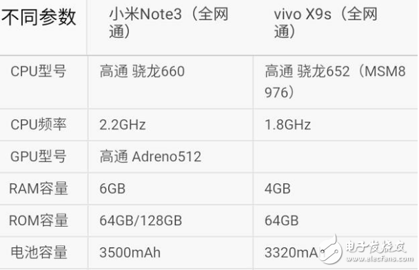 小米Note3和vivoX9s哪個(gè)值得買？ 小米Note3和vivoX9s區(qū)別對比評測