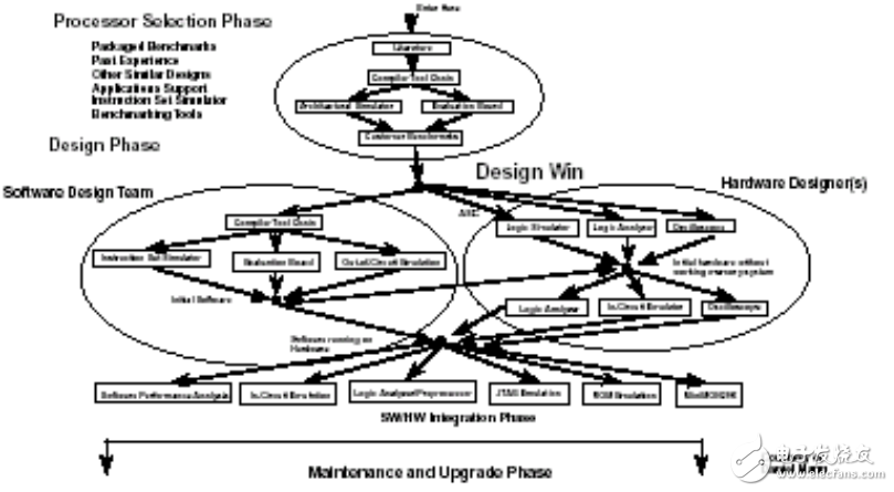 嵌入式項(xiàng)目開發(fā)的全過程分析