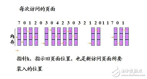 c語言實(shí)現(xiàn)fifo算法及代碼