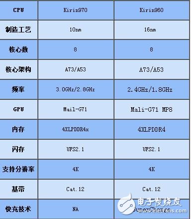 麒麟970和麒麟960跑分_麒麟970和960性能差距_麒麟970和麒麟960區(qū)別對(duì)比評(píng)測(cè)