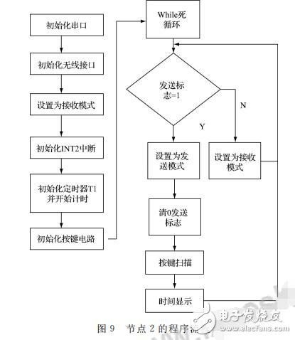 基于BOA和nRF24L01的智能家居系統(tǒng)