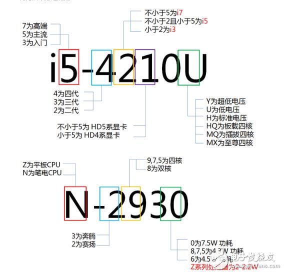 英特爾處理器命名規(guī)則介紹