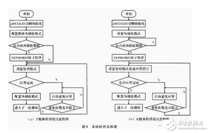 基于MCU和nRF24L01的無線通信系統(tǒng)設計