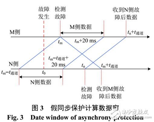 特高壓輸電線路保護(hù)體系