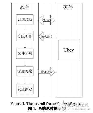 基于Ukey信息加密系統(tǒng)