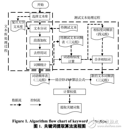 基于詞頻統(tǒng)計的關鍵詞提取方法