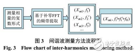 基于PMU相量的次-超同步間諧波識別方法
