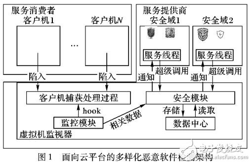 面向云平臺(tái)的多樣化惡意軟件檢測(cè)架構(gòu)