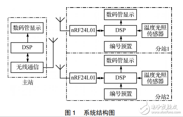 DSP和nRF24L01的無線環(huán)境監(jiān)測系統(tǒng)設(shè)計