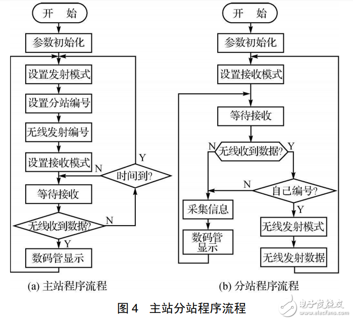 DSP和nRF24L01的無線環(huán)境監(jiān)測系統(tǒng)設(shè)計