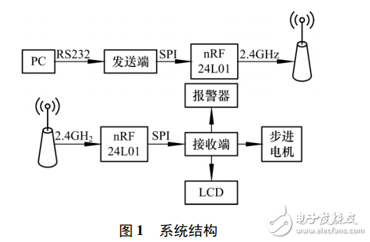 基于nRF24L01的無(wú)線門(mén)禁控制系統(tǒng)設(shè)計(jì)