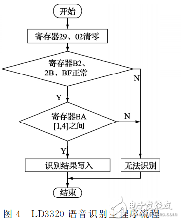 基于LD3320的語(yǔ)音識(shí)別智能垃圾桶設(shè)計(jì)