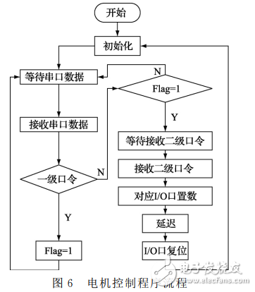 基于LD3320的語音識別智能垃圾桶設(shè)計