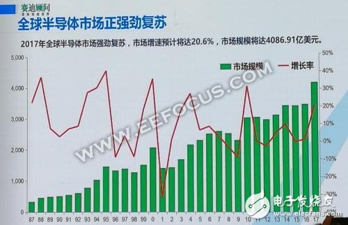 談AI技術(shù)和全球半導體的發(fā)展態(tài)勢