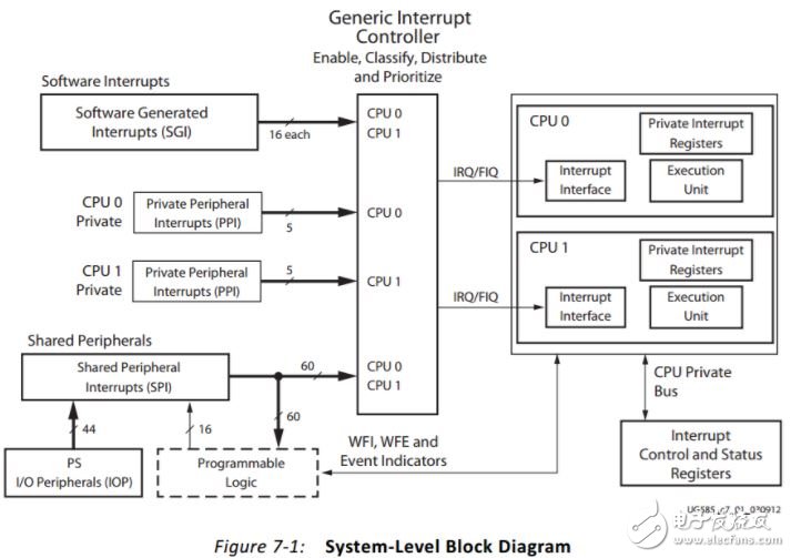 ZedBoard之中斷interrupt詳解