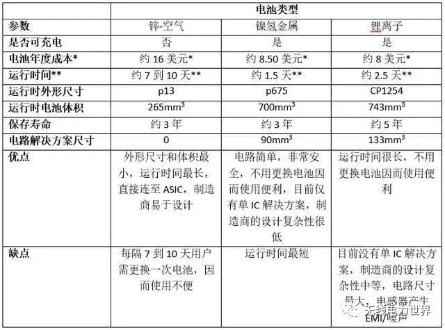 新型助聽器無線充電解決方案分析，最實用的知識全在這里！