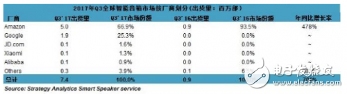 亞馬遜和谷歌獨(dú)霸智能音箱市場 共占據(jù)92%的全球份額