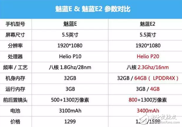 魅藍(lán)E2和樂視Pro3對比哪個好？這些你知道嗎？