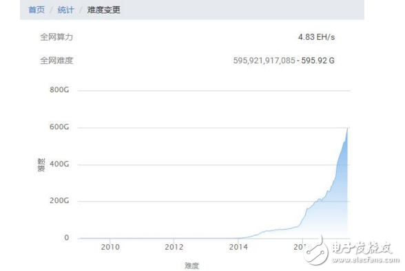 2017比特幣挖礦成本及效益分析 
