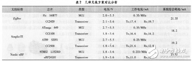 基于nRF24L01和STM32L152RD超低功耗無線通信系統(tǒng)