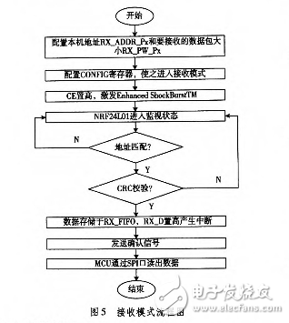 基于nRF24L01和STM32L152RD超低功耗無線通信系統(tǒng)